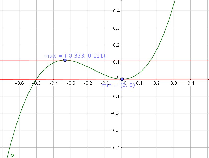 grafico della funzione