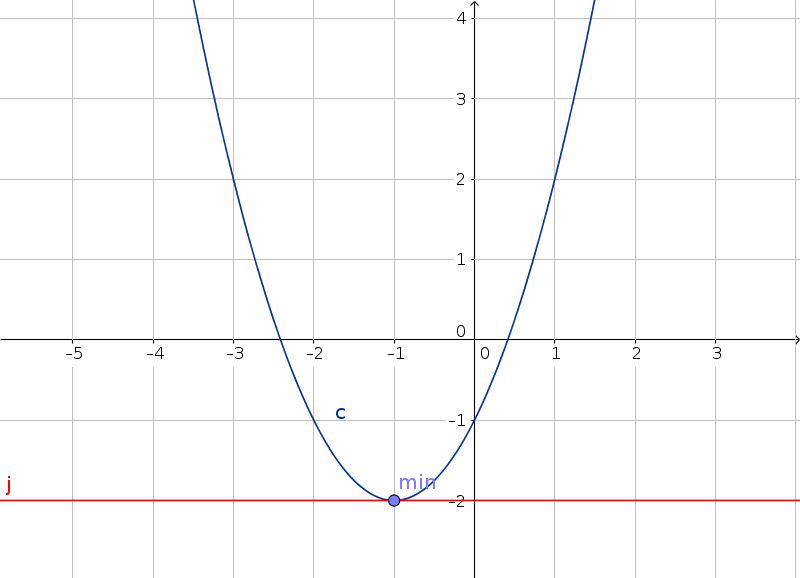 grafico della funzione