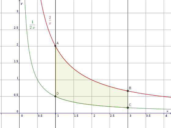 Area tra due curve